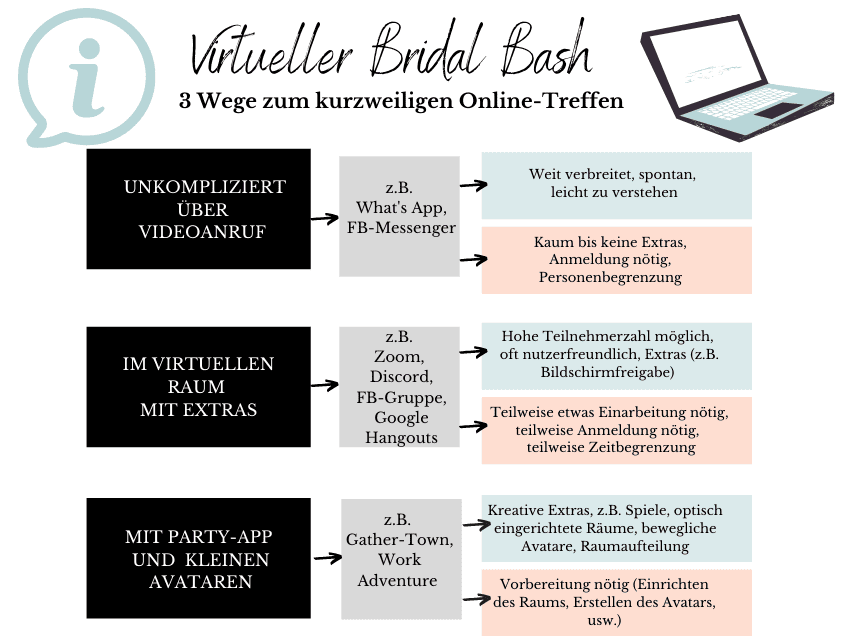 Je nachdem, was du vorhast und wie technisch versiert die Gäste sind, eignen sich unterschiedliche Online-Treffpunkte